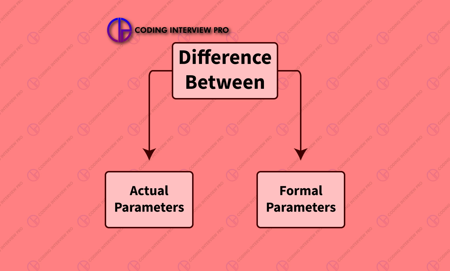 Difference Between Actual And Formal Parameters - Coding Interview Pro