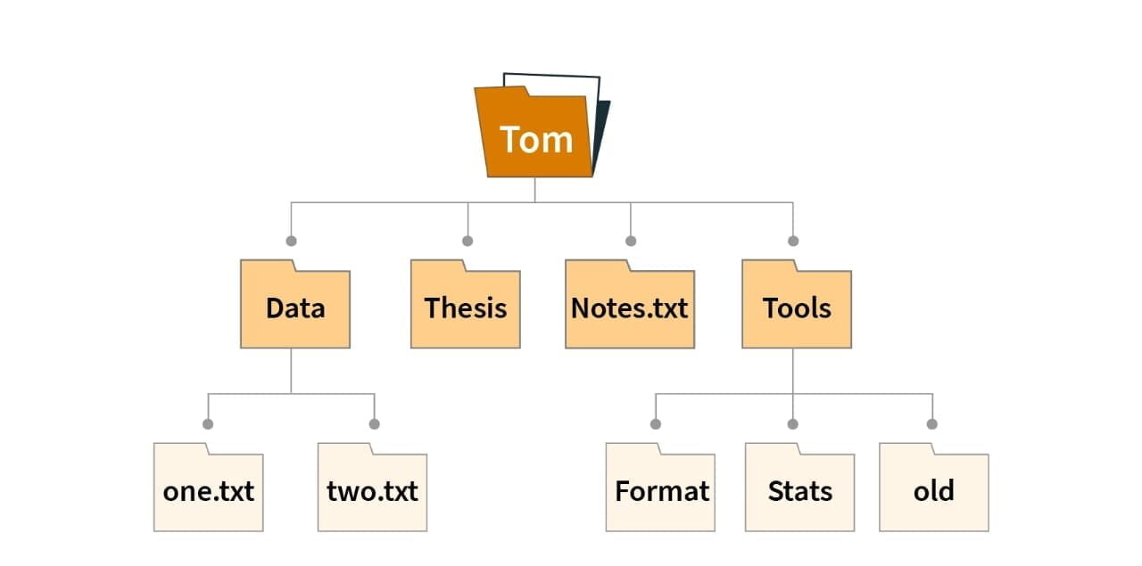 What Is A File System? - Coding Interview Pro